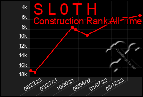 Total Graph of S L 0 T H