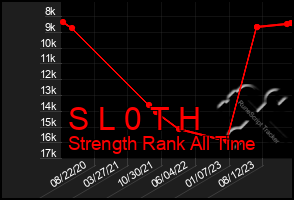 Total Graph of S L 0 T H