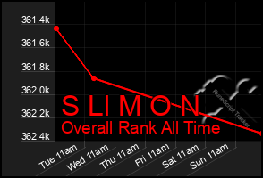 Total Graph of S Ll M O N