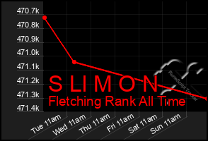 Total Graph of S Ll M O N