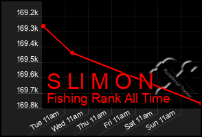 Total Graph of S Ll M O N