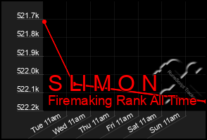 Total Graph of S Ll M O N
