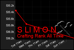 Total Graph of S Ll M O N