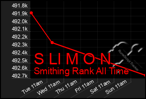 Total Graph of S Ll M O N