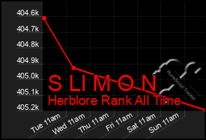 Total Graph of S Ll M O N