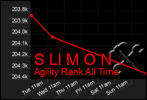 Total Graph of S Ll M O N