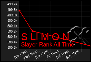 Total Graph of S Ll M O N