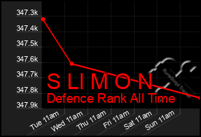 Total Graph of S Ll M O N