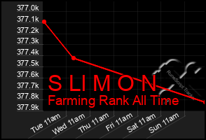 Total Graph of S Ll M O N