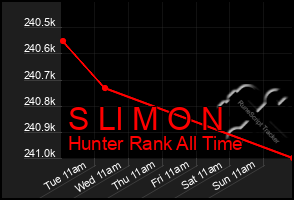 Total Graph of S Ll M O N