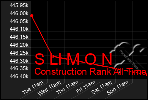 Total Graph of S Ll M O N