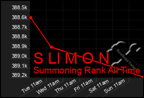 Total Graph of S Ll M O N
