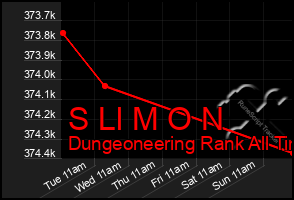 Total Graph of S Ll M O N