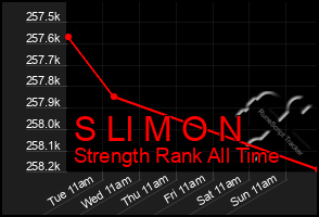 Total Graph of S Ll M O N