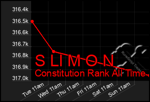 Total Graph of S Ll M O N