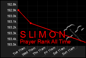 Total Graph of S Ll M O N