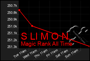 Total Graph of S Ll M O N