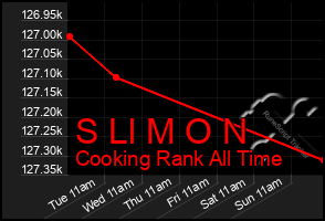 Total Graph of S Ll M O N
