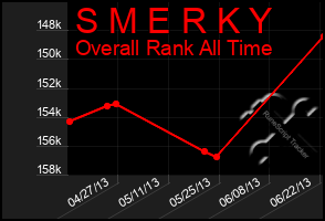 Total Graph of S M E R K Y