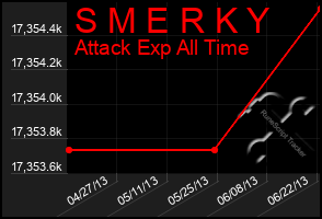 Total Graph of S M E R K Y