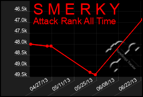 Total Graph of S M E R K Y