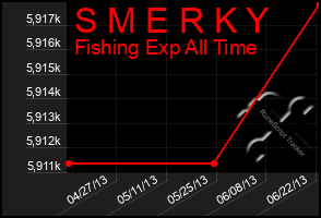 Total Graph of S M E R K Y