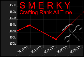 Total Graph of S M E R K Y