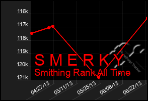 Total Graph of S M E R K Y