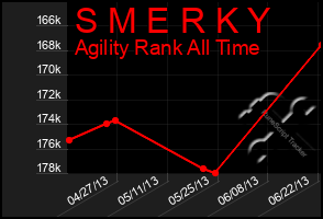 Total Graph of S M E R K Y