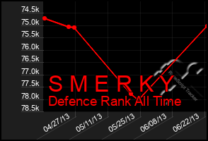 Total Graph of S M E R K Y