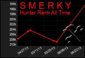 Total Graph of S M E R K Y