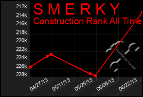 Total Graph of S M E R K Y