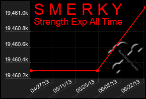 Total Graph of S M E R K Y