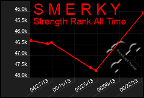 Total Graph of S M E R K Y