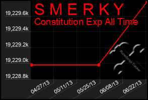 Total Graph of S M E R K Y