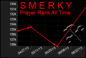 Total Graph of S M E R K Y