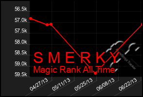 Total Graph of S M E R K Y