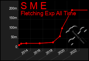 Total Graph of S M E