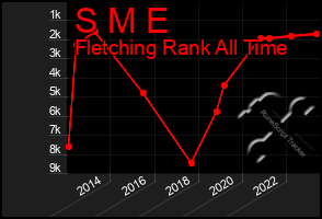 Total Graph of S M E