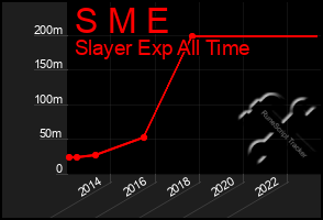 Total Graph of S M E