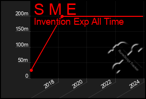 Total Graph of S M E