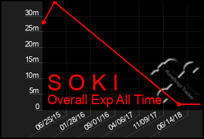 Total Graph of S O K I