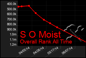 Total Graph of S O Moist