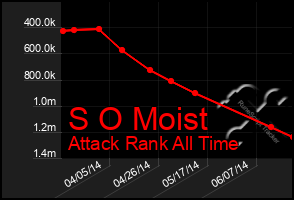 Total Graph of S O Moist