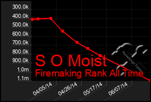 Total Graph of S O Moist