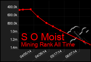 Total Graph of S O Moist