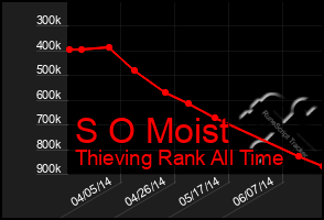 Total Graph of S O Moist