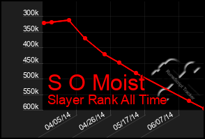 Total Graph of S O Moist