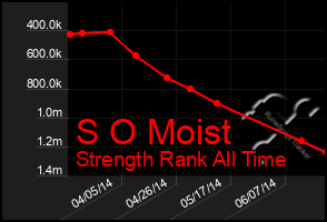 Total Graph of S O Moist