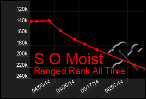 Total Graph of S O Moist